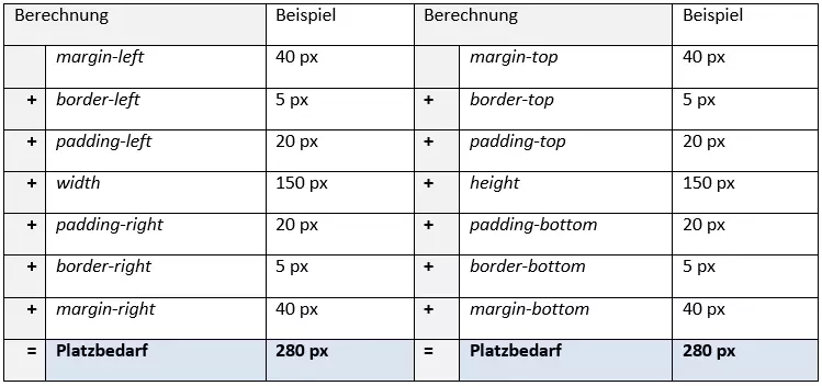 Höhe und Breite einer CSS-Box berechnen Tabelle