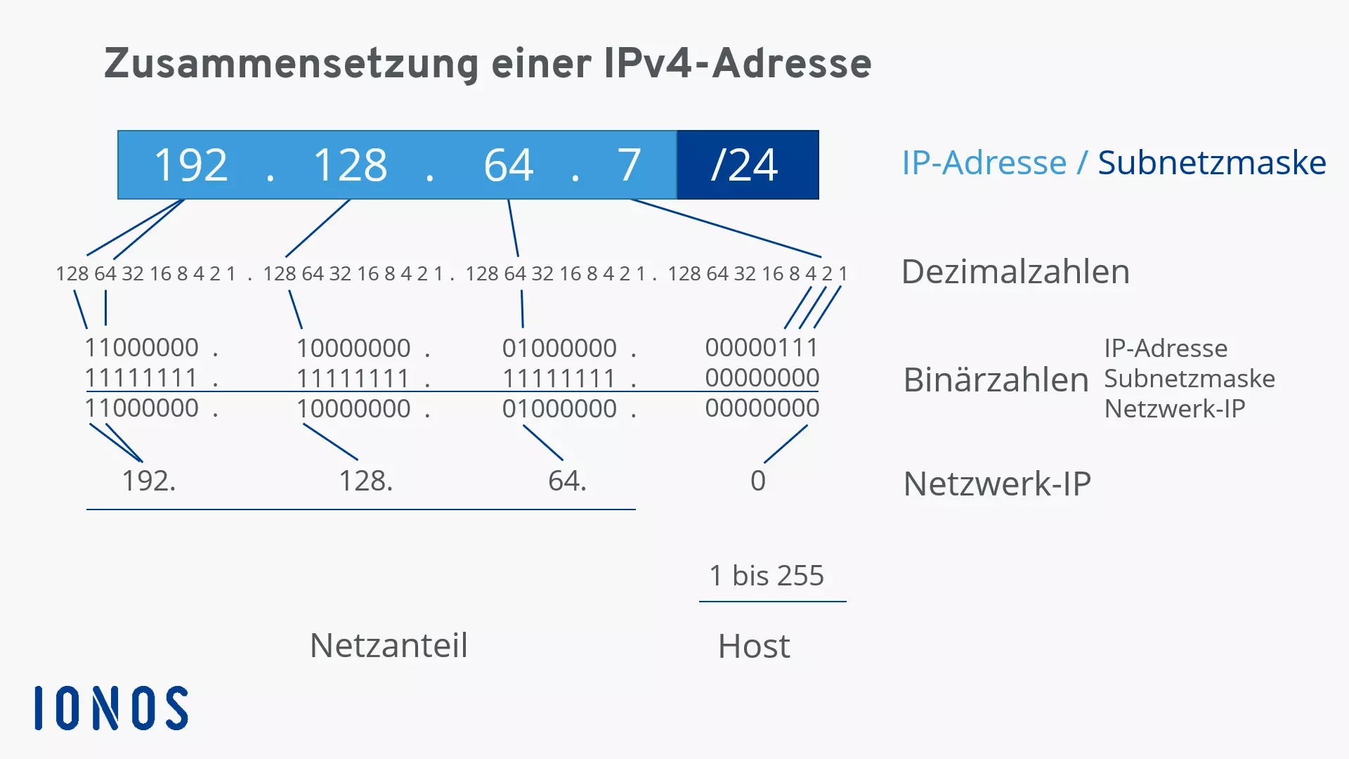 Schematische Darstellung der IPv4-Adresse 192.128.64.7/24