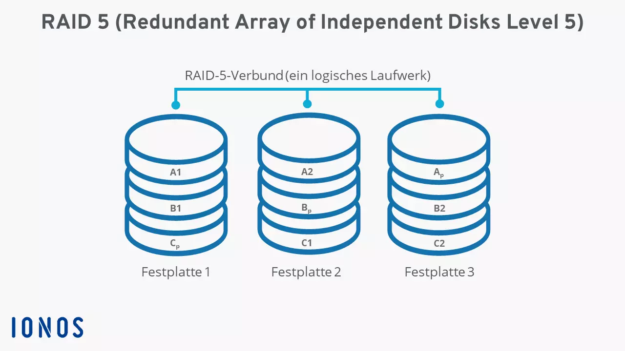 Schaubild „RAID 5 mit drei Festplatten“