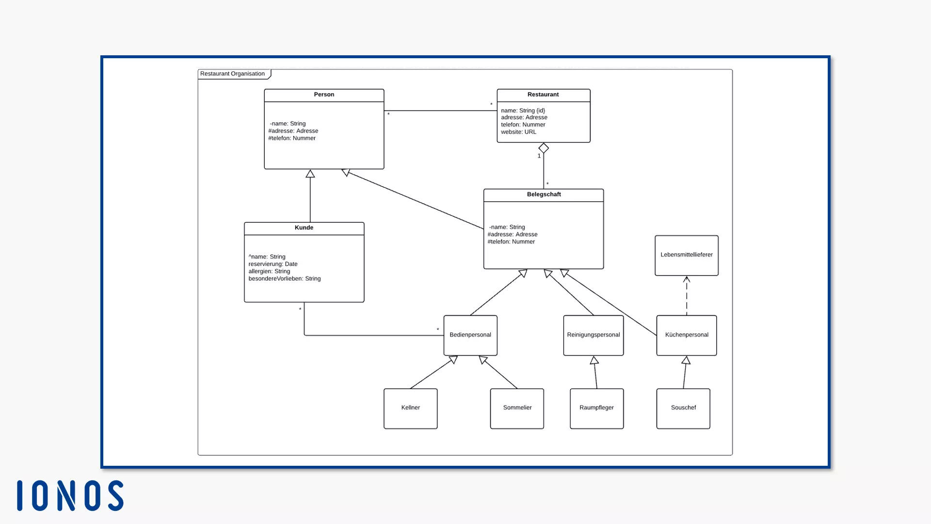 Klassendiagramm „Restaurant Organisation“