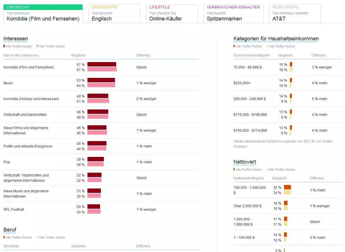 Screenshot eines Zielgruppenvergleichs bei Twitter Analytics