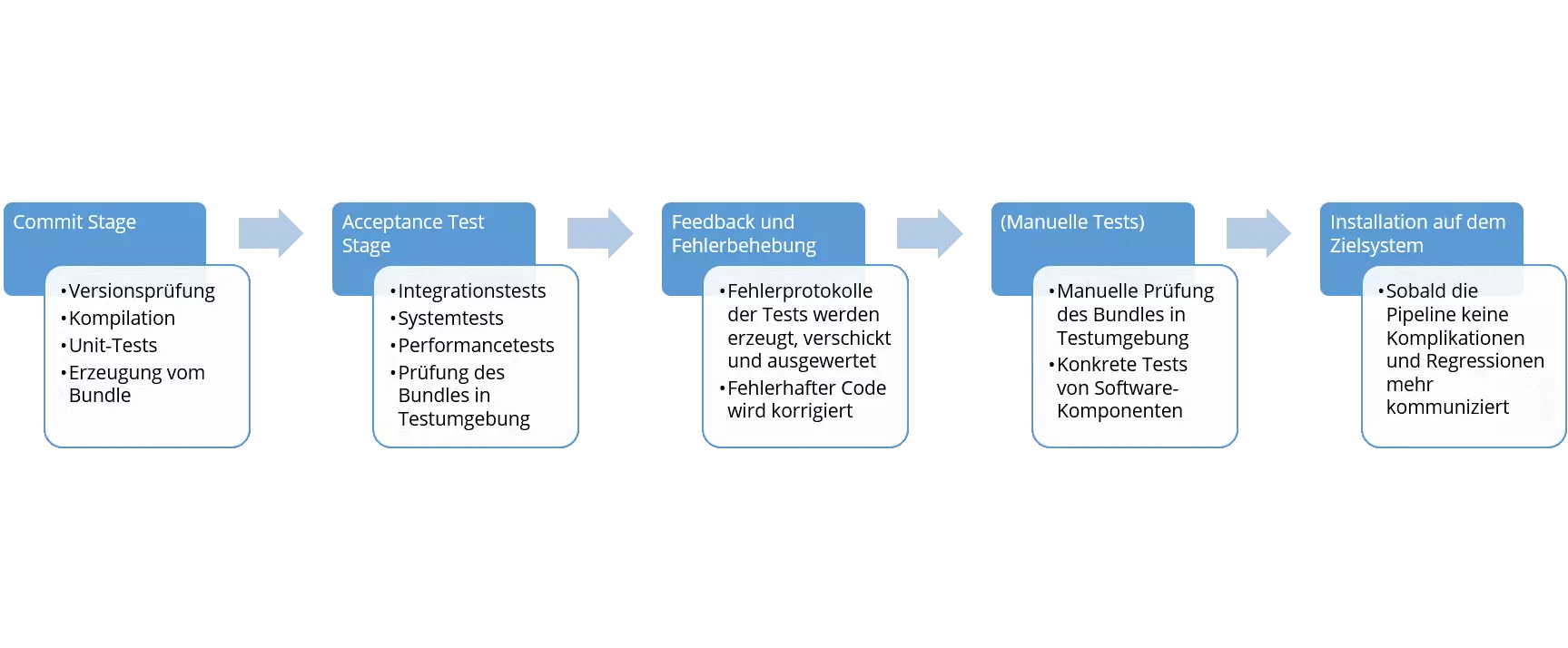 Phasen der Continuous Delivery Pipeline