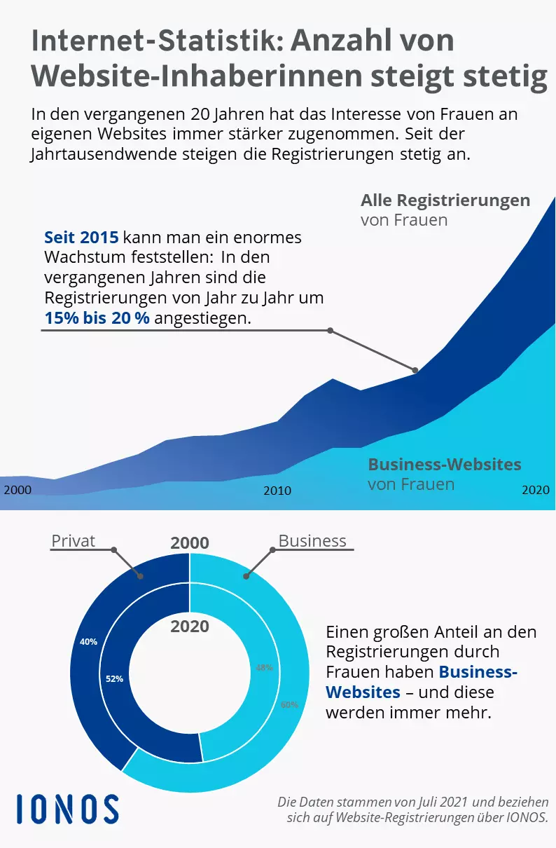 Internet-Statistik zur Website-Erstellung durch Frauen