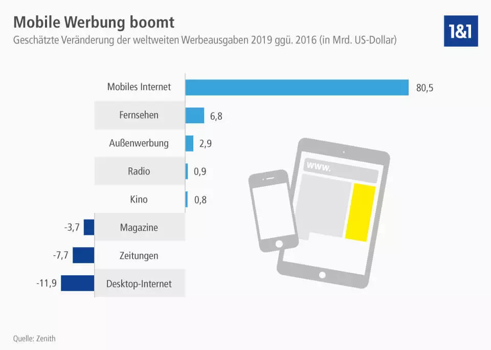 Mobile Advertising Werbeausgaben