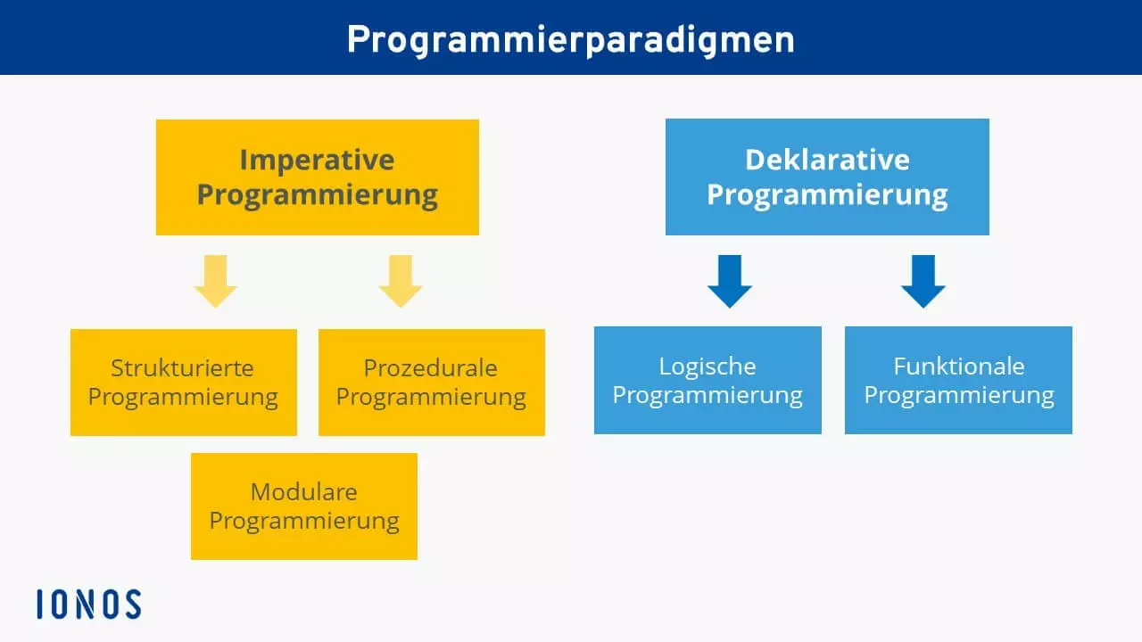 Programmierparadigmen in der Übersicht