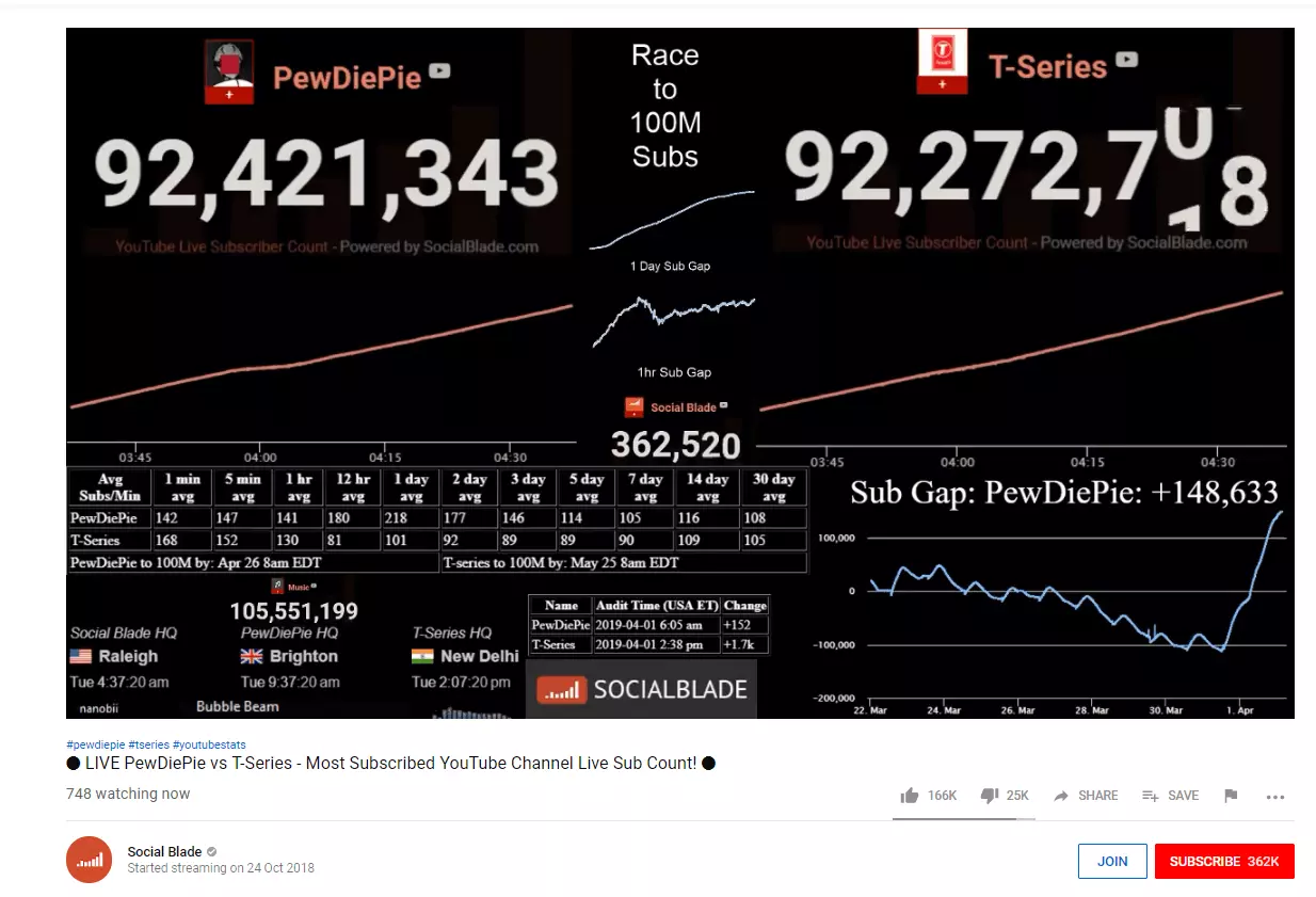 Momentaufnahme vom „PewDiePie vs T-Series“-Livestream im April 2019