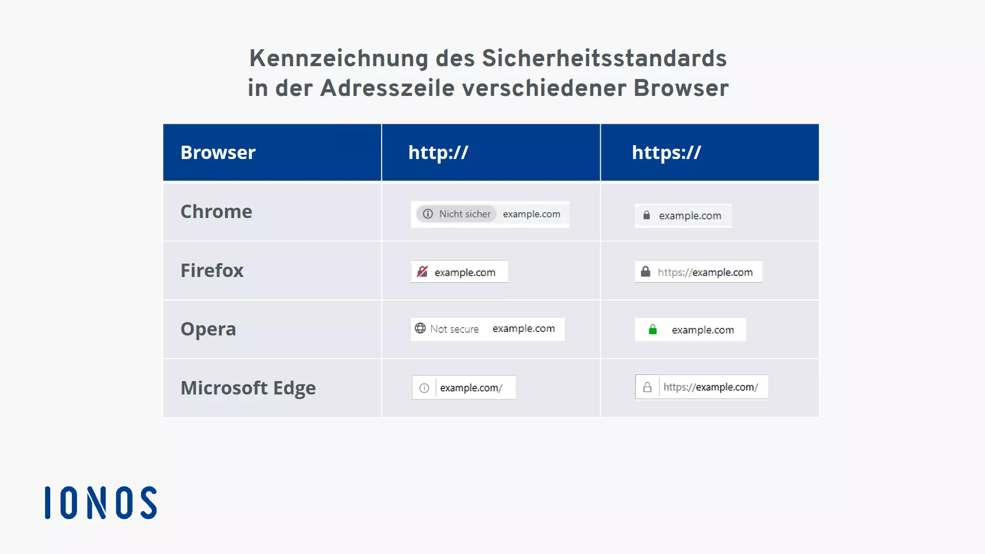 Tabelle mit Screenshots der Adresszeile von Chrome, Firefox, Opera und Edge