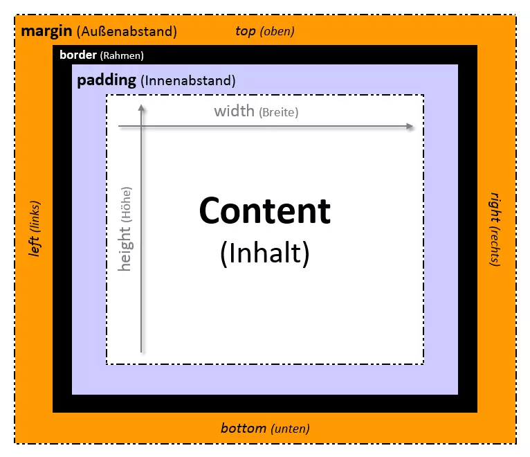 CSS-Box-Modell