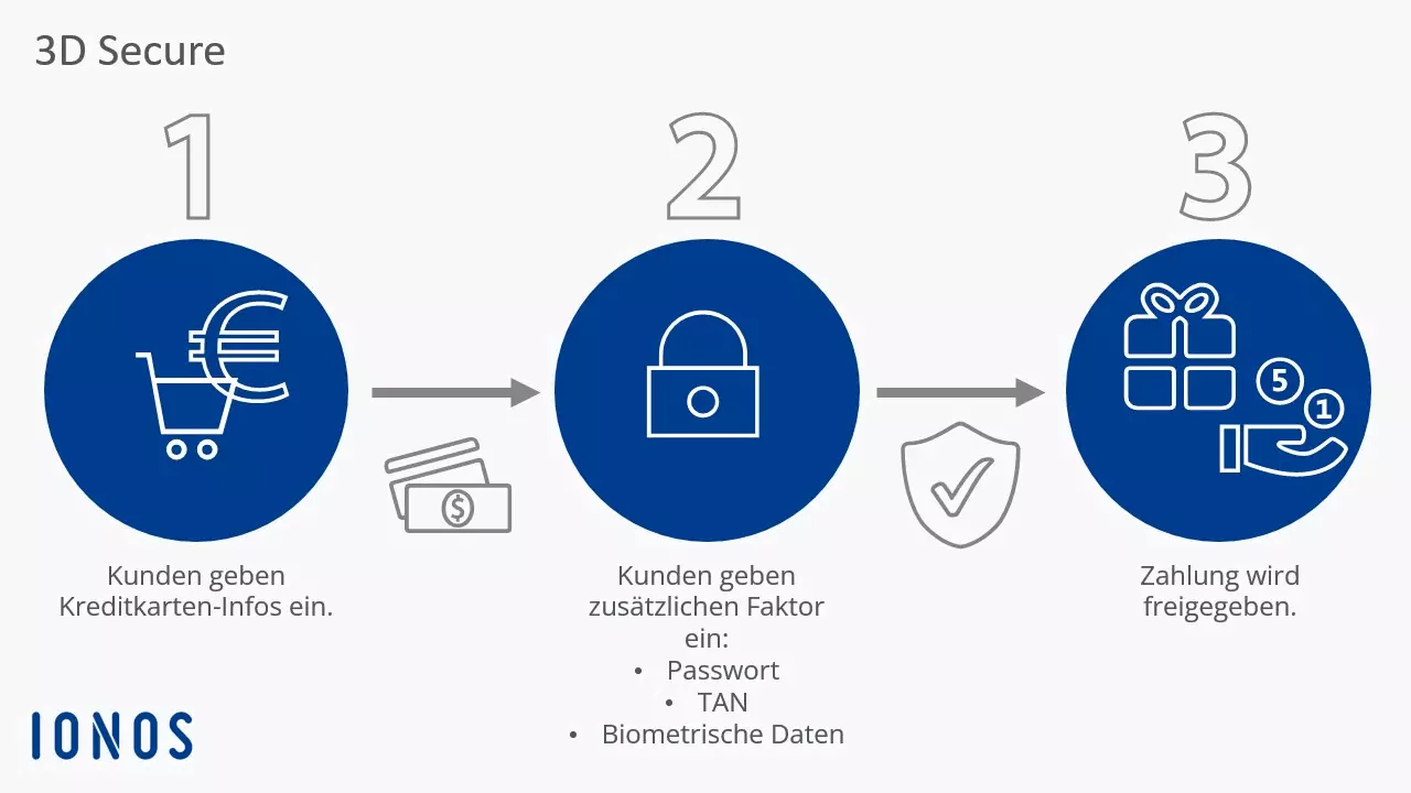 Ablauf des 3D-Secure-Verfahrens