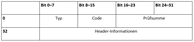 Internet Control Message Protocol