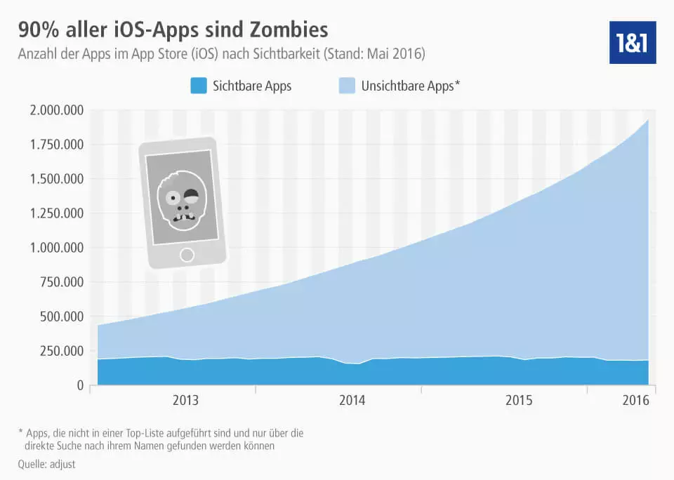 Sichtbarkeit von iOS Apps