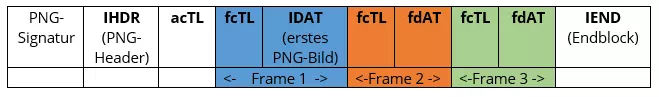 Grundlegender Aufbau von Animated Portable Network Graphics (APNG)