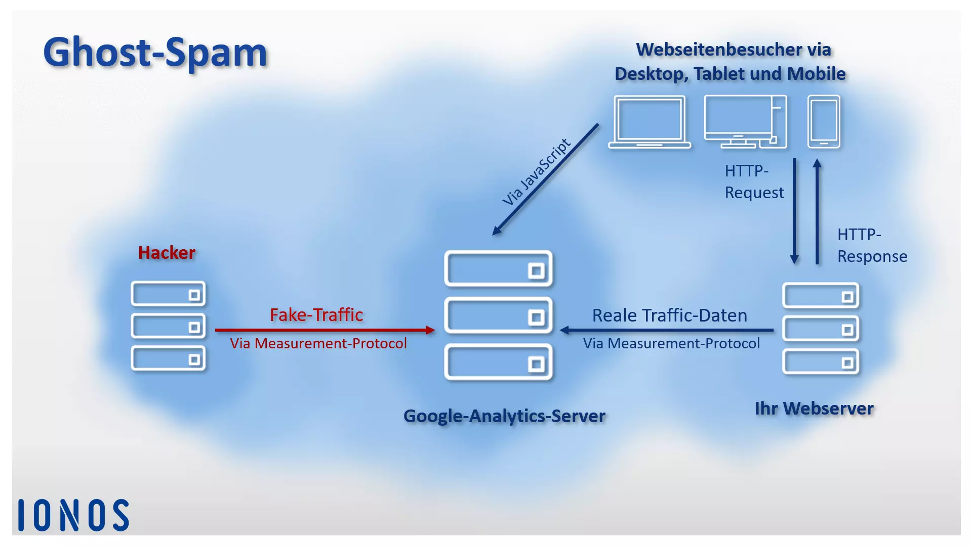 Schematische Darstellung des Angriffsmusters Ghost-Spam