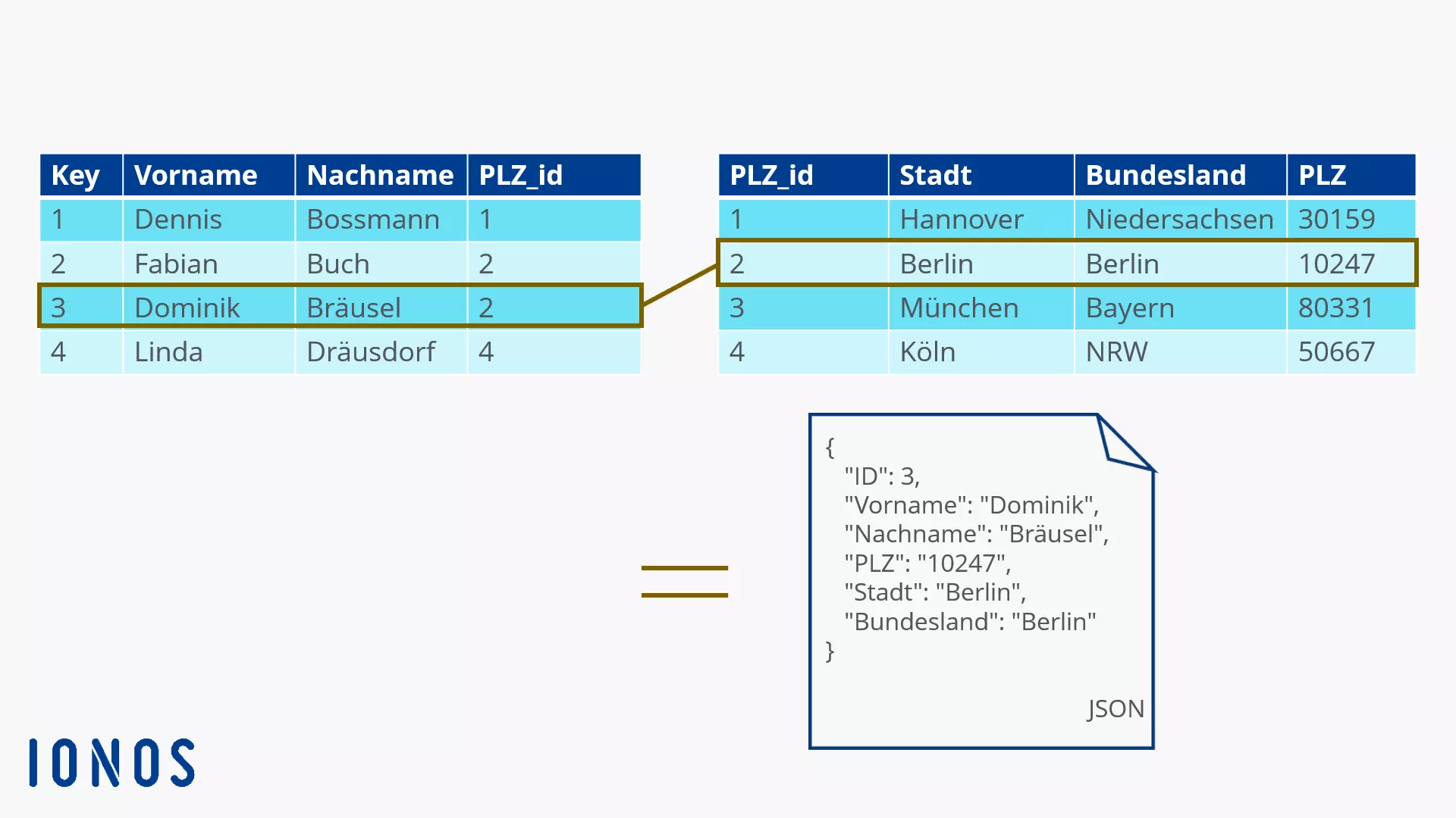 Vom relationalen zum dokumentorientierten Datenbankmodell