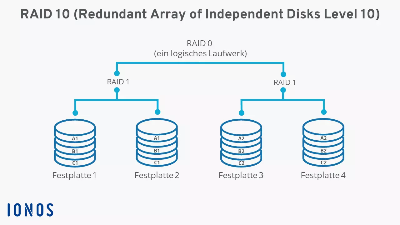 Schaubild „RAID 10 (RAID 1+0) mit vier Festplatten“