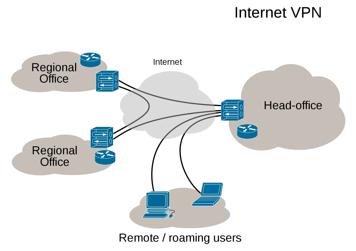 Virtual Private Network (VPN)