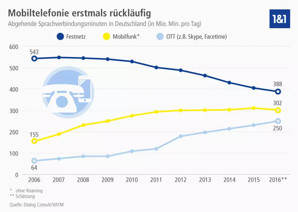 Nutzung von Sprachverbindungen in Deutschland