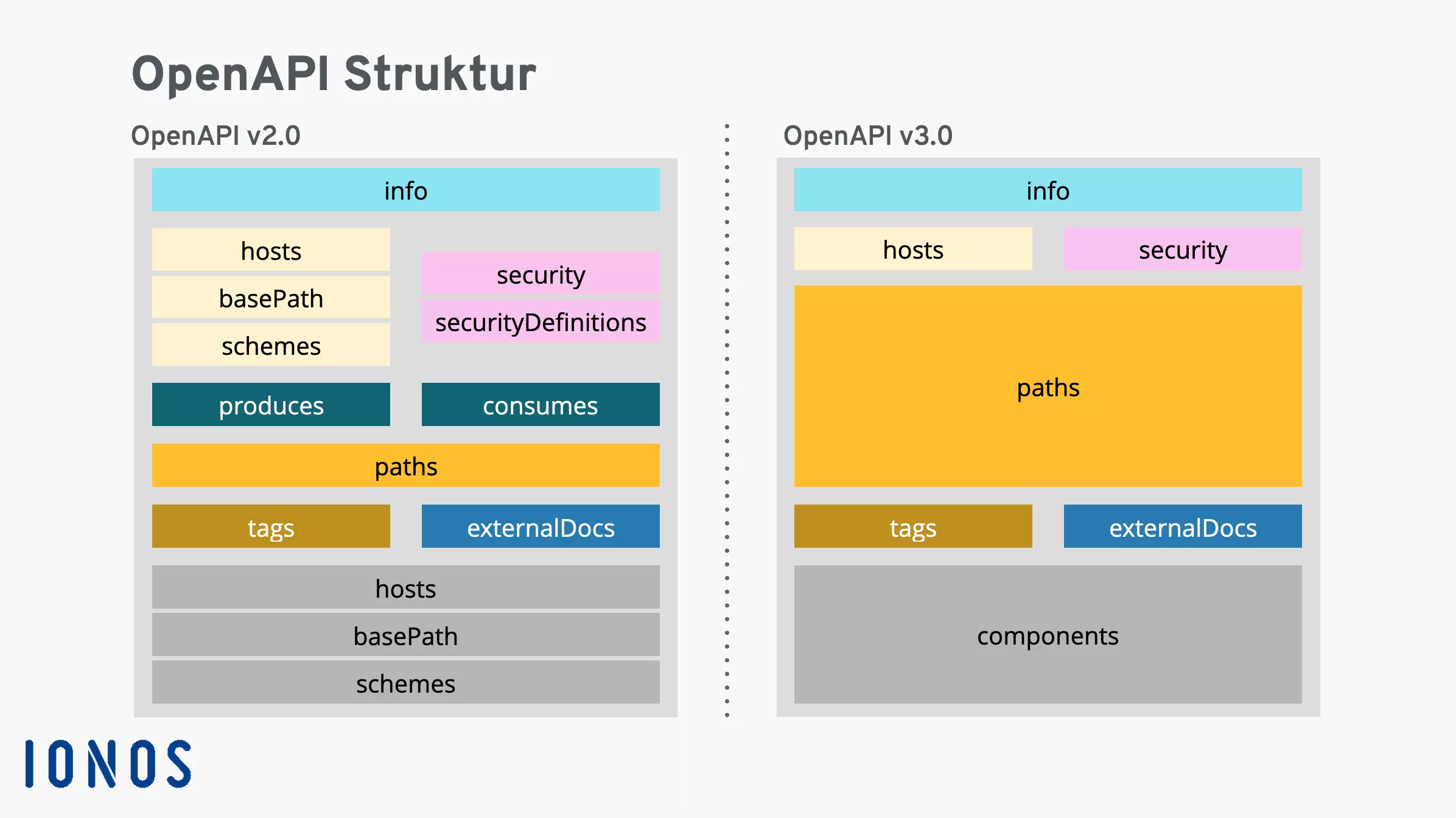 OpenAPI-Versionen: Strukturelle Unterschiede zwischen OpenAPI v2.0 und v3.0