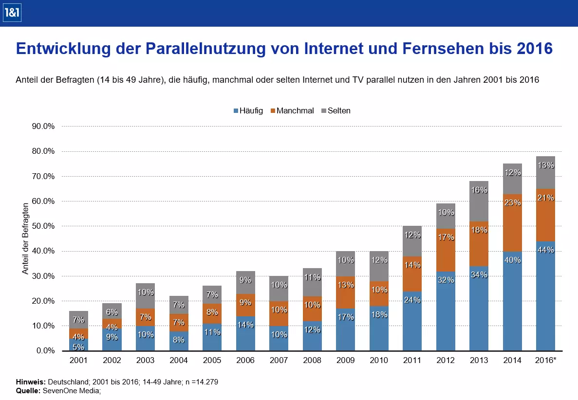 Diagramm, das in Prozent angibt, wie häufig die Medien Fernsehen und Internet in den Jahren 2001 bis 2016 genutzt wurden