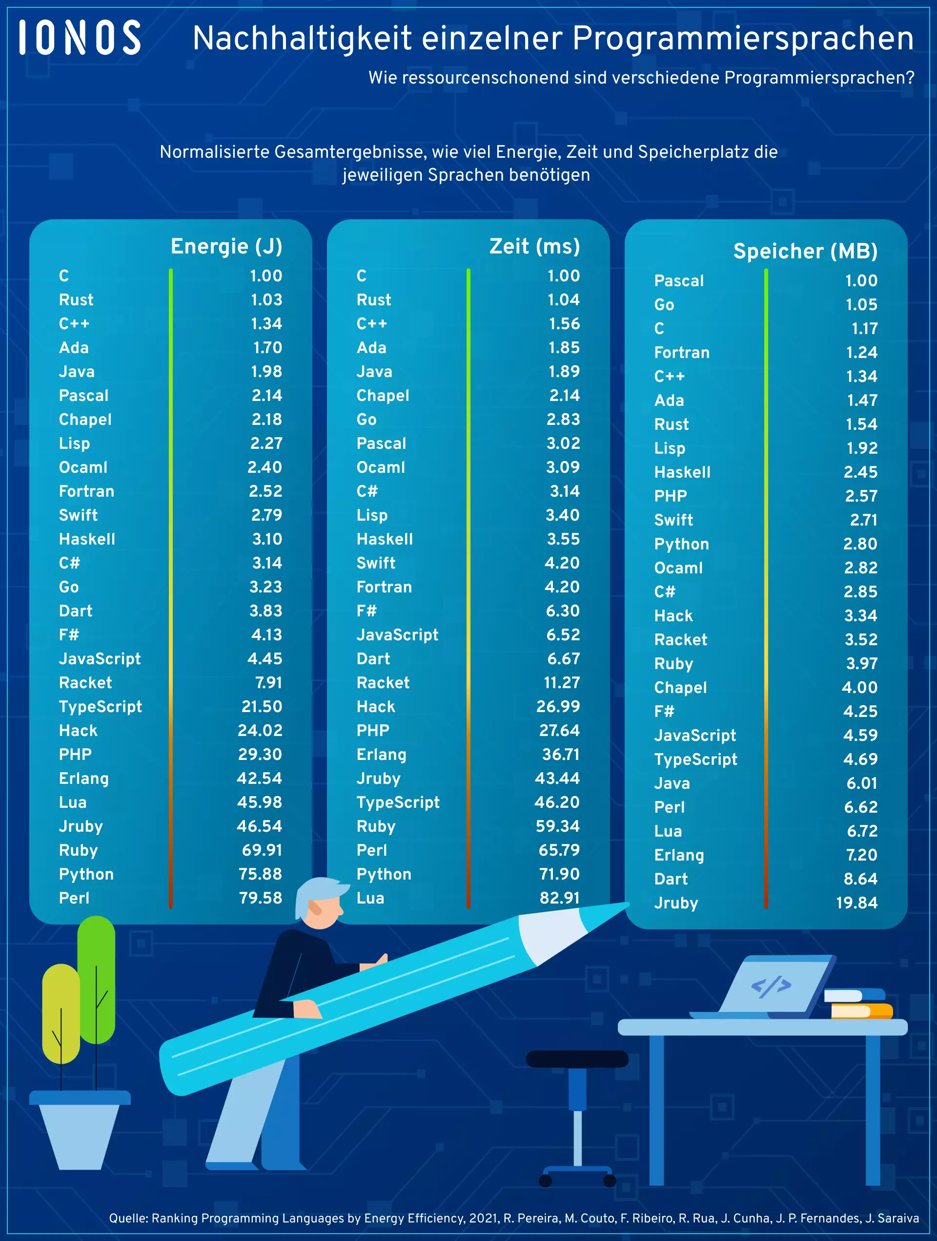 IONOS-Infografik-Programmiersprachen-Nachhaltigkeit-1.png