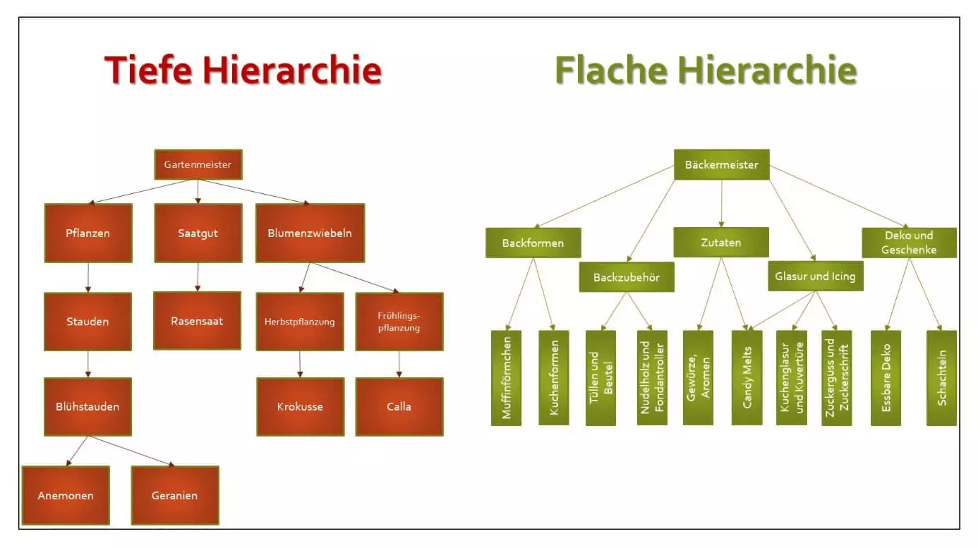 Kategorisierung und Hierarchie zweier Domains