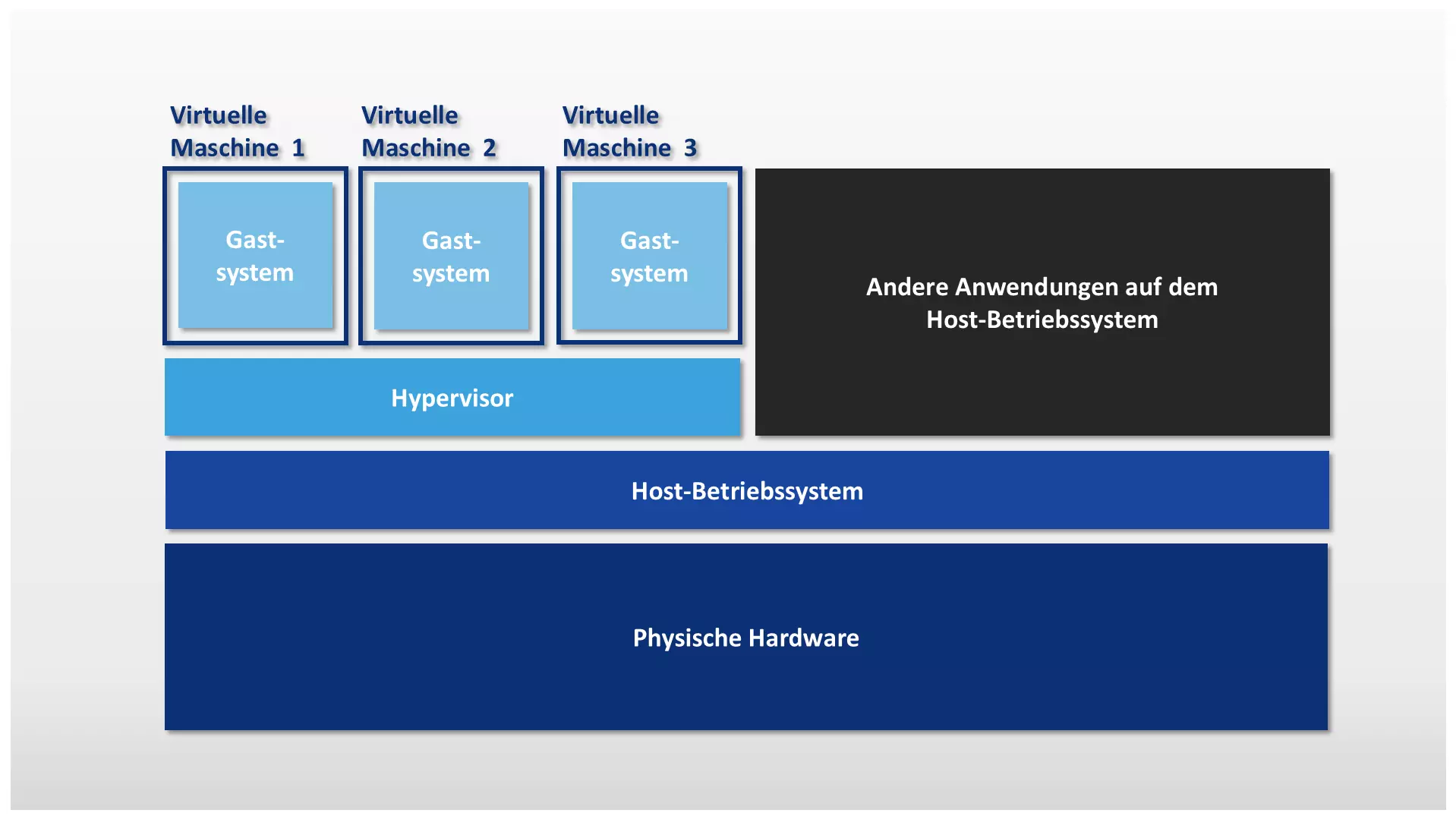 Schematische Darstellung der Hypervisor-basierten Hardware-Virtualisierung