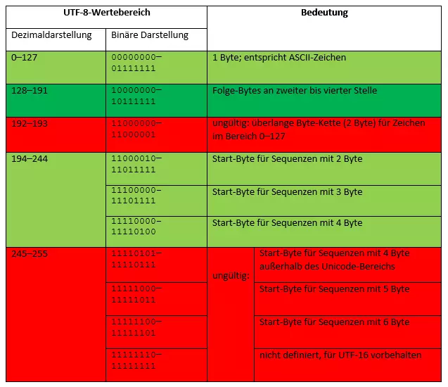 UTF 8-Wertebereich