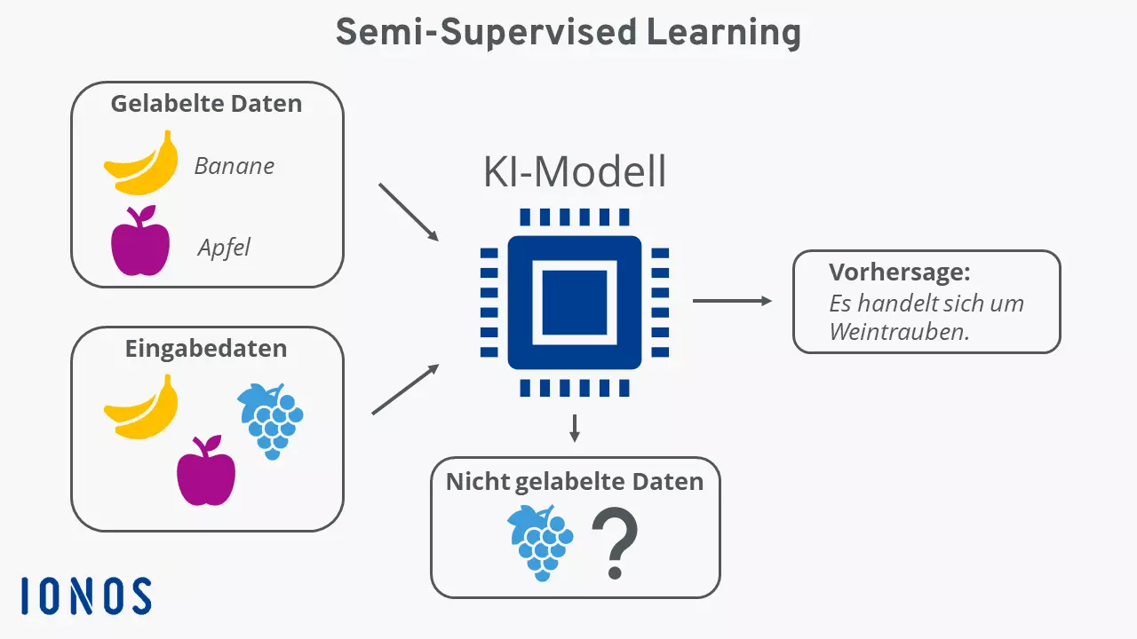 Schaubild zu Semi-Supervised Learning