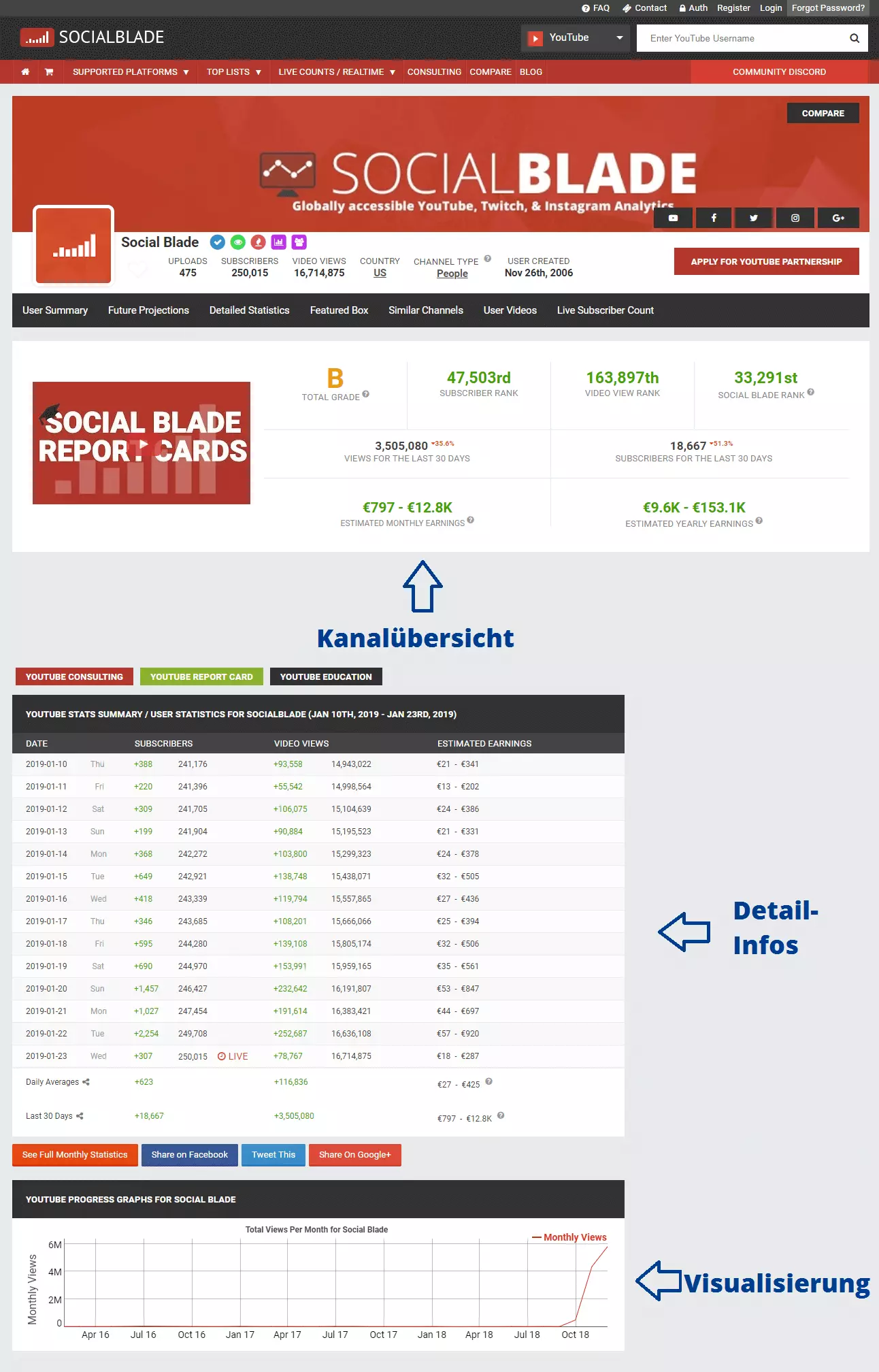 SocialBlade-Seite des hauseigenen YouTube-Kanals