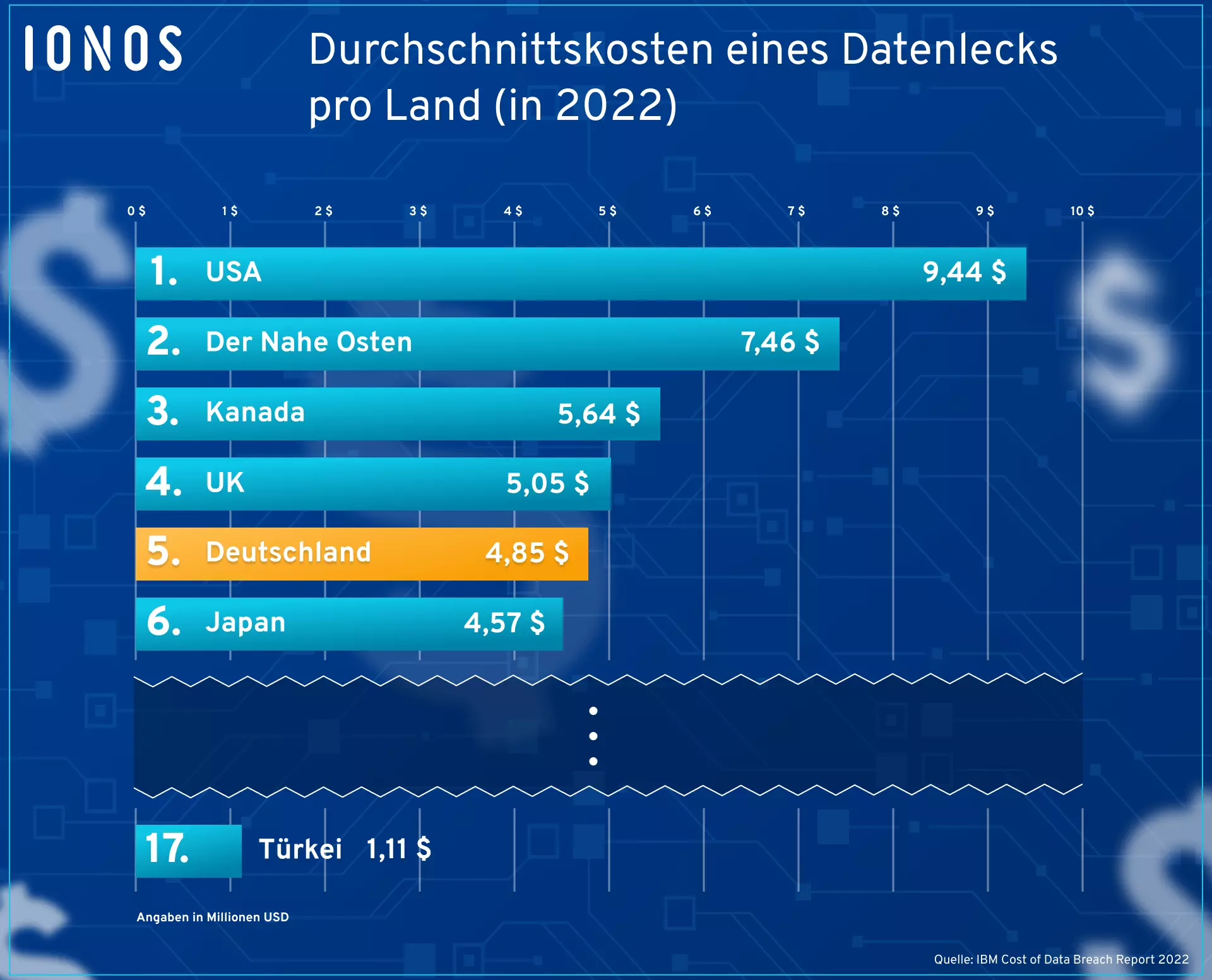 Grafik zu den Durchschnittskosten eines Datenlecks pro Land (2022)