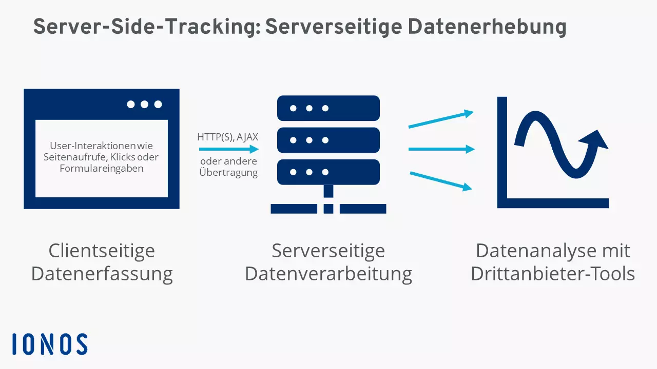 Funktionsweise des Server-Side-Trackings