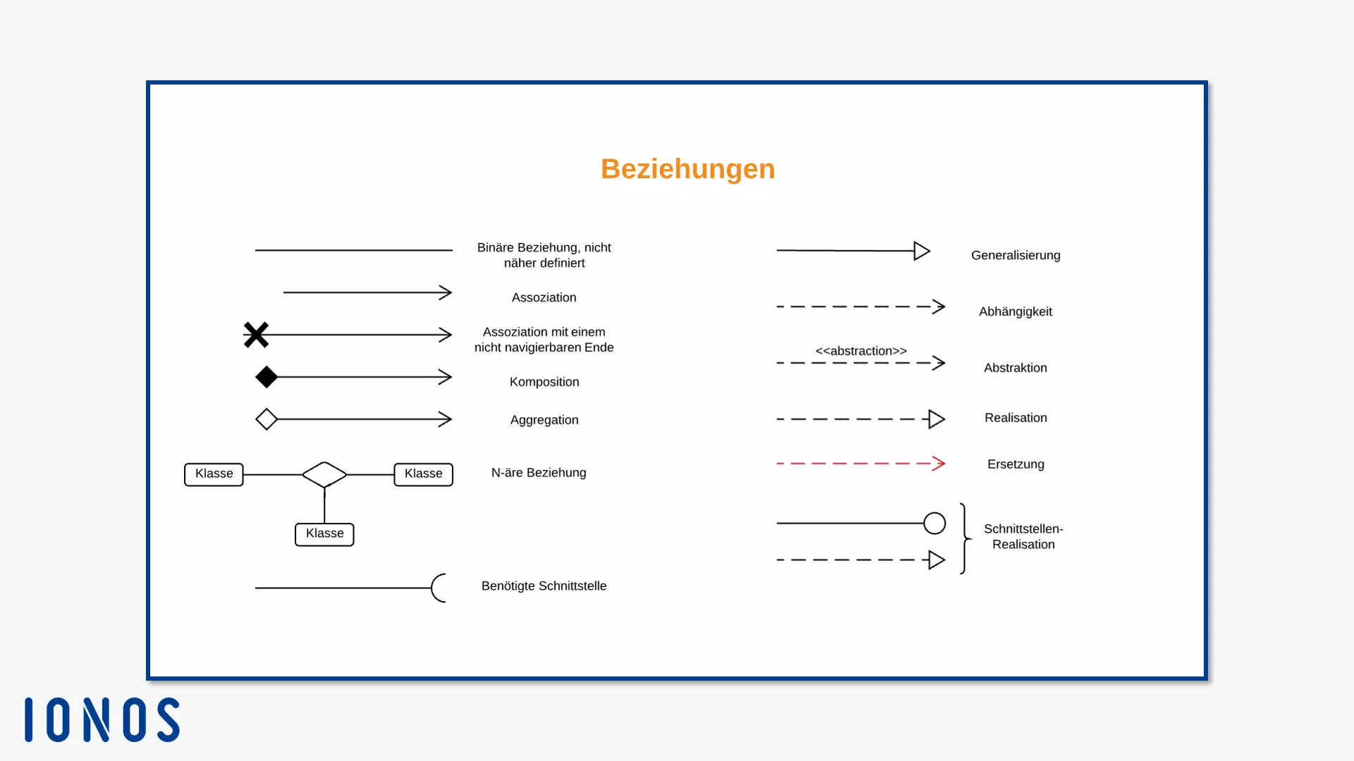 Sämtliche Beziehungskanten für UML-Klassendiagramme im Überblick