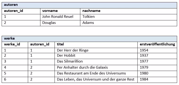 Datenbankabfrage