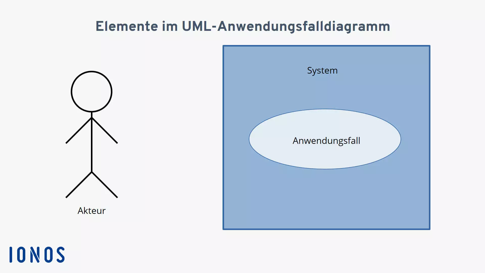 Visualisierung von Akteur, System und Anwendungsfall