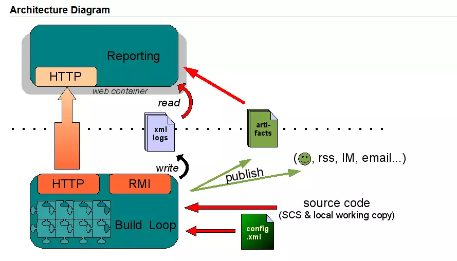 Screenshot einer Grafik zu CruiseControl auf dessen Unterseite bei Sourceforge