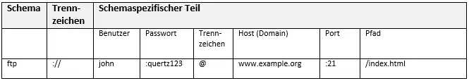 ftp-Schema