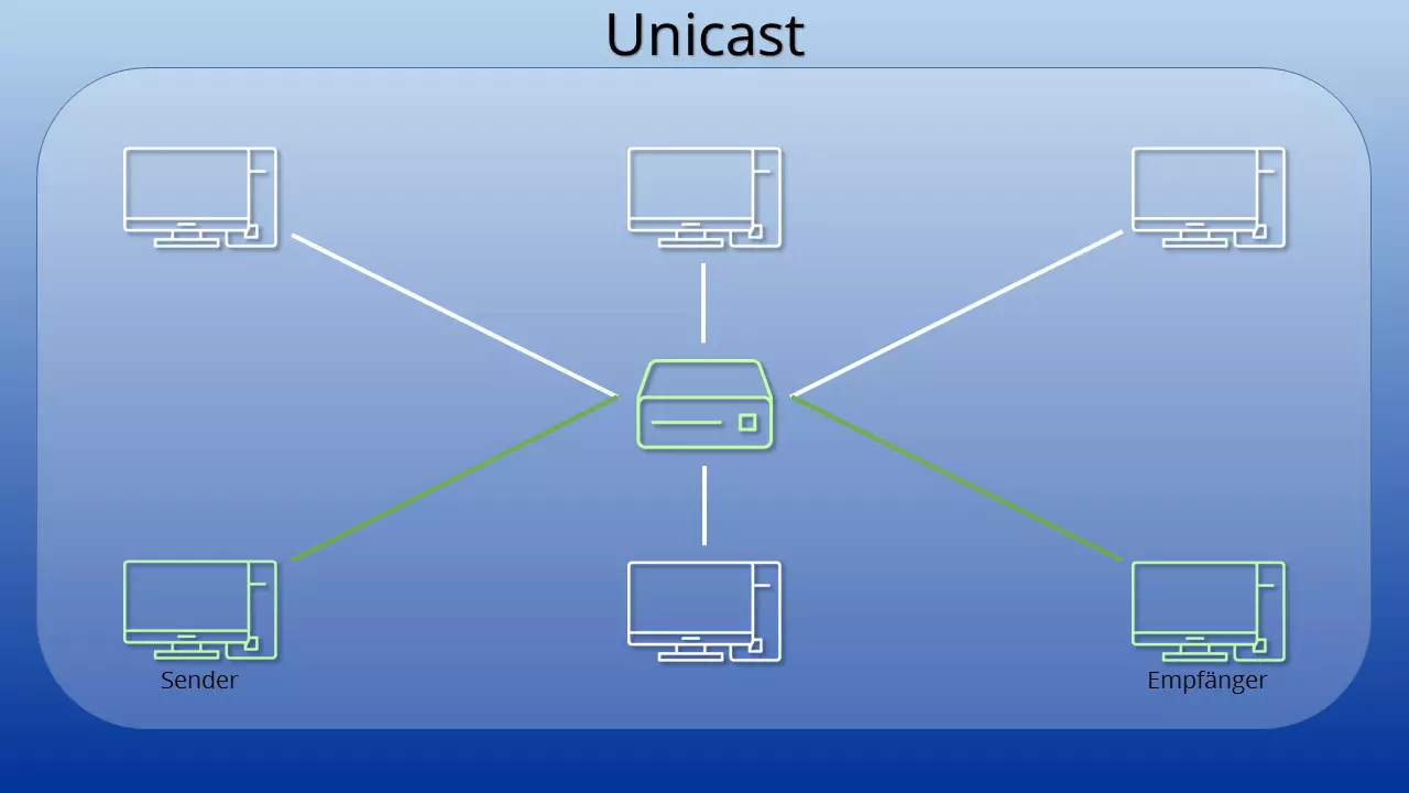 Schaubild zu einer Verbindung per Unicast