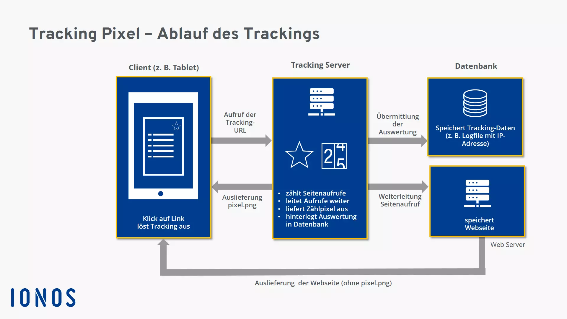 Tracking mit einem Tracking Pixel