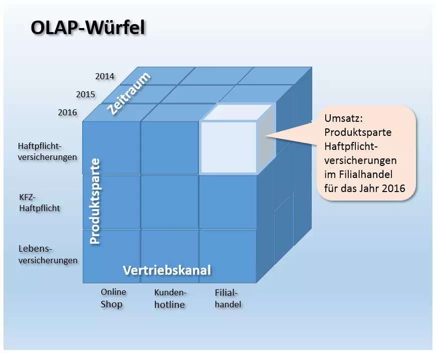 Schematische Darstellung eines OLAP-Würfels