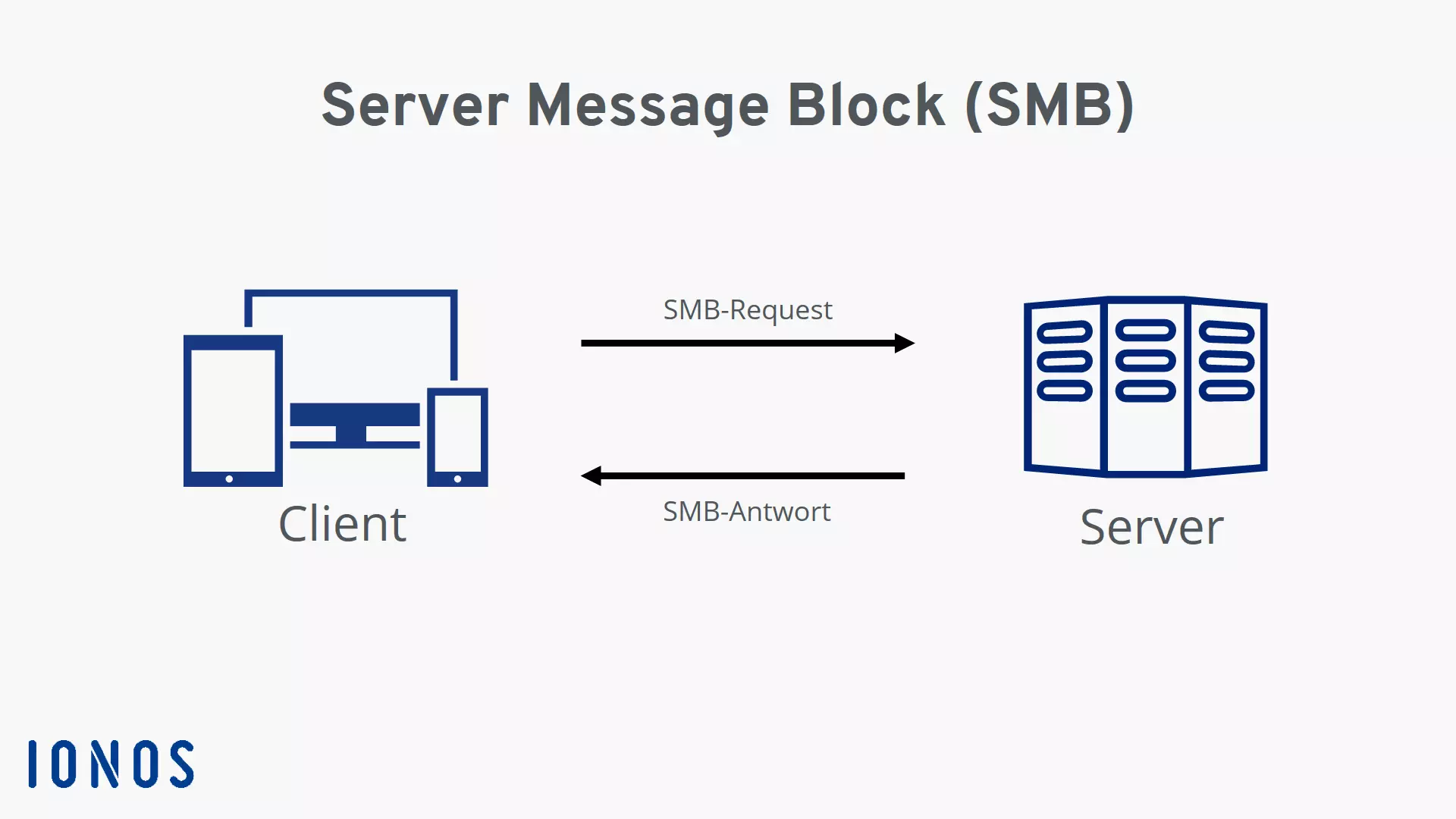 Server Message Block: Grafik zum Nachrichtenaustausch