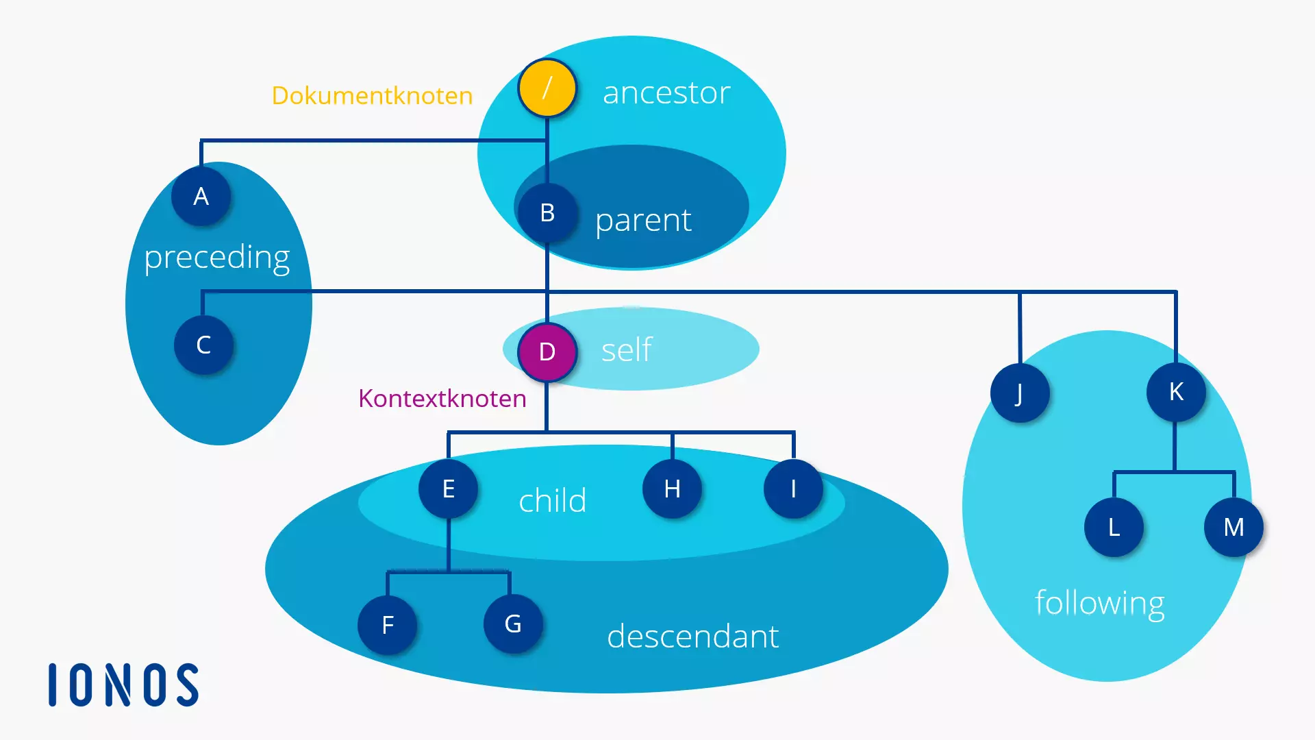 Die Achsen des XPath-Datenmodells