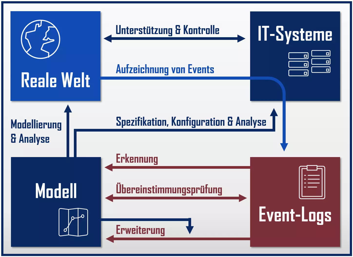 Die Process-Mining-Typen: Erkennung, Übereinstimmungsprüfung und Erweiterung