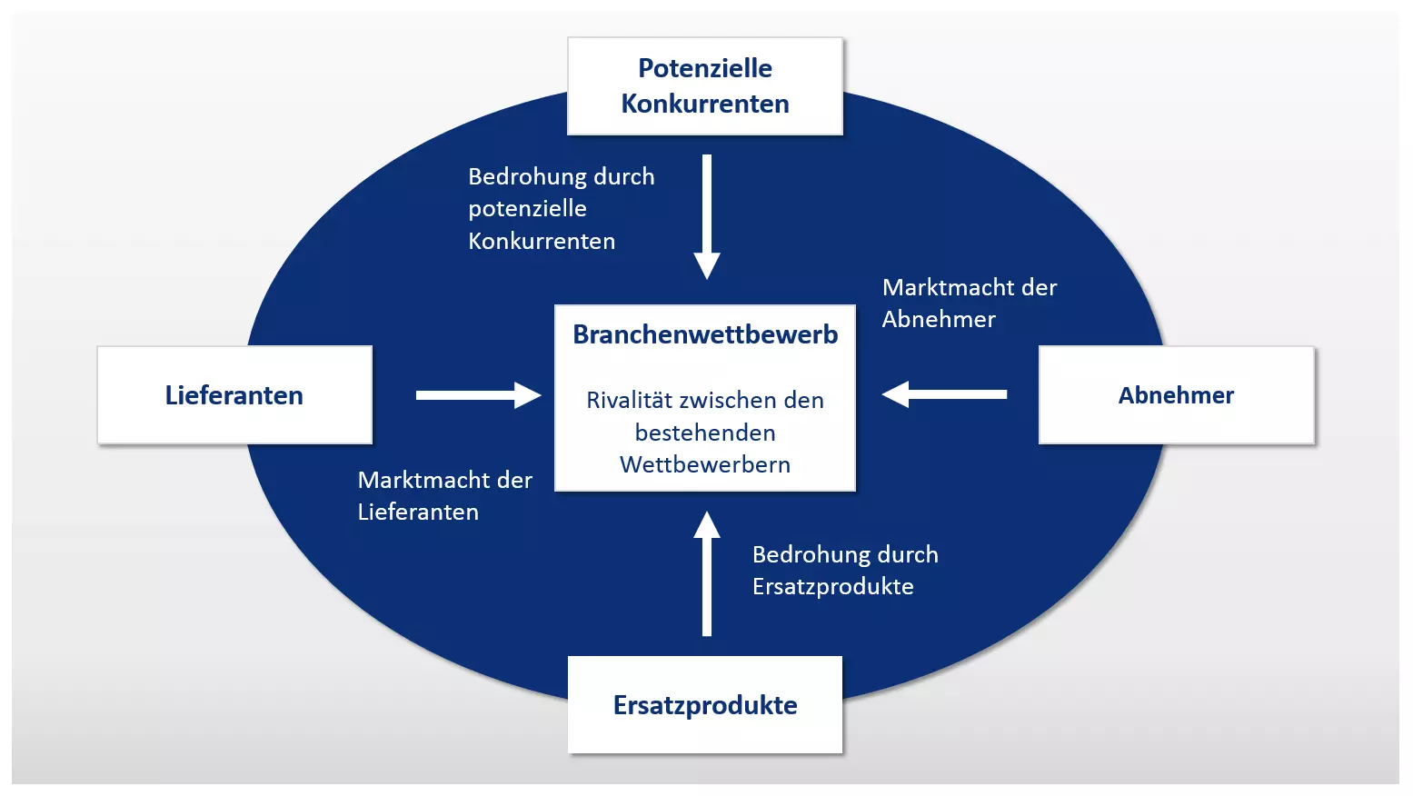 Schematische Darstellung des Fünf-Kräfte-Modells nach Michael E. Porter