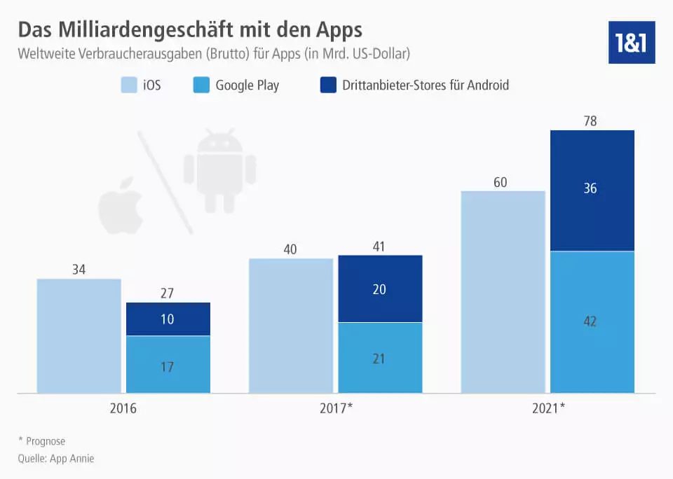 weltweite Ausgaben für Apps