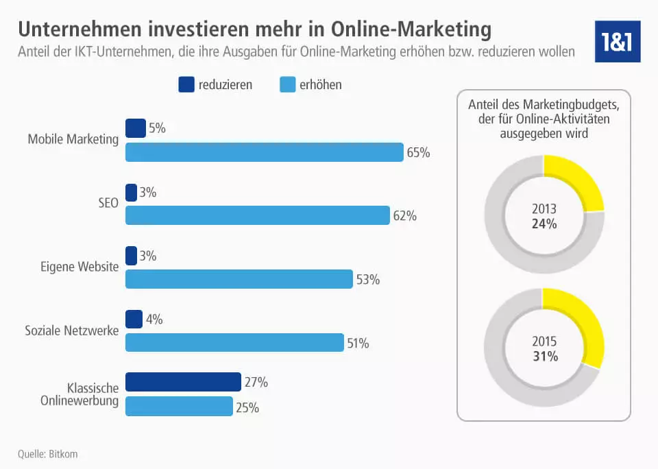 Die Ausgaben für Online-Marketing steigen