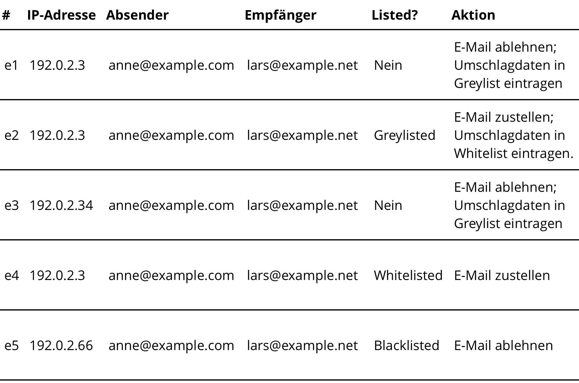 Greylisting-Beispiel mit Whitelist und Blacklist