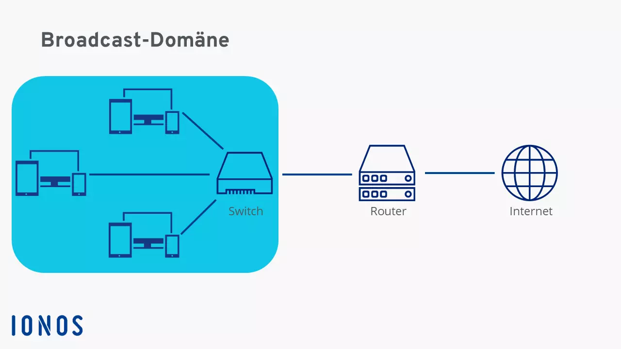 Schematische Darstellung einer Broadcast-Domäne im Kontext einer Verbindung des Netzwerks zum Internet