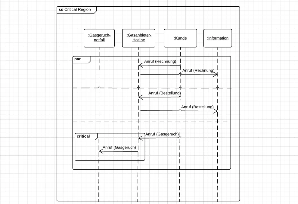 Verschachteltes Sequenzdiagramm mit parallelem, kombinierten Fragment und kritischem Abschnitt