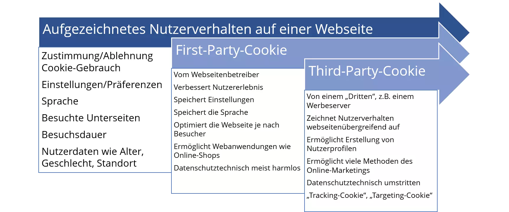 Vergleich zwischen First-Party-Cookie und Third-Party-Cookie.