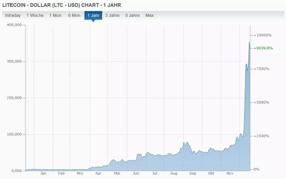 Kursverlauf Litecoin/USD innerhalb eines Jahres